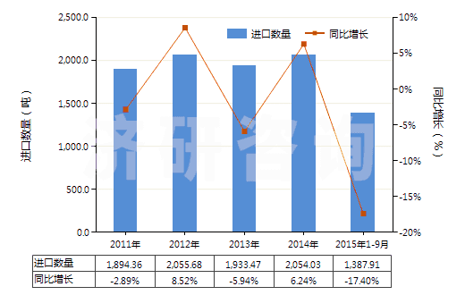 2011-2015年9月中國硅灰石(HS25309091)進口量及增速統(tǒng)計